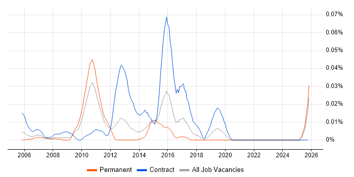 Saba job vacancy trend in the South East