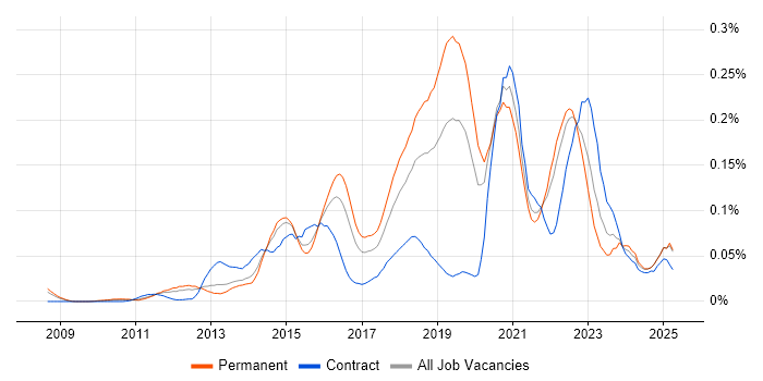 Job vacancy trend for SABSA in the South East Job vacancy trend for SABSA in the South East
