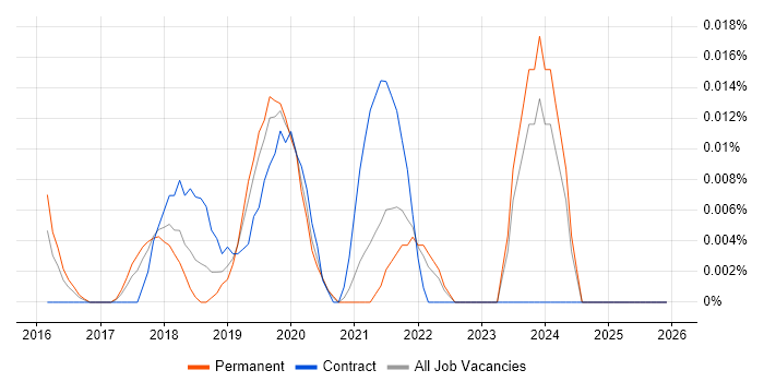 SAFe Agilist job vacancy trend in the South East