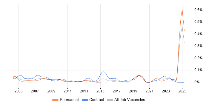 Job vacancy trend for Safety Engineer in the South East Job vacancy trend for Safety Engineer in the South East