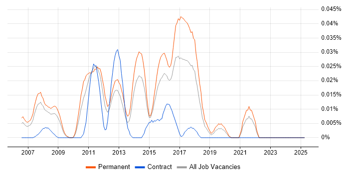 Job vacancy trend for Sage 1000 in the South East