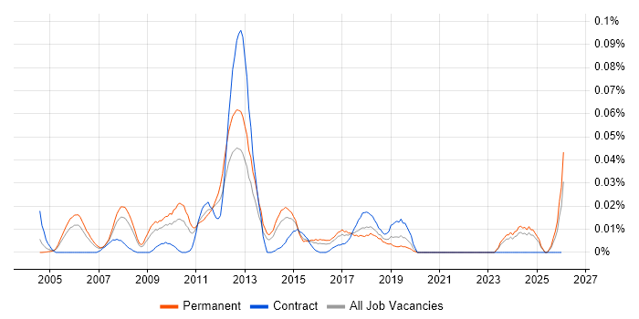 Sage 200 Consultant job vacancy trend in the South East