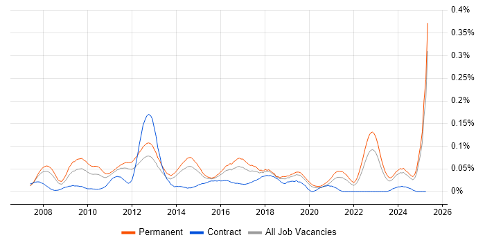 Job vacancy trend for Sage 200 in the South East Job vacancy trend for Sage 200 in the South East
