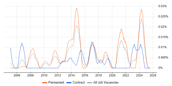 Job vacancy trend for Sage 50 in the South East