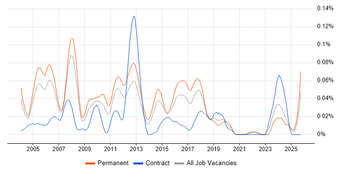 Sage Consultant job vacancy trend in the South East
