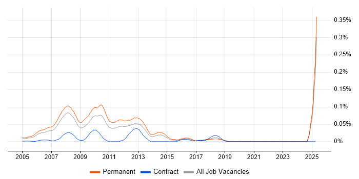 Job vacancy trend for Sage CRM in the South East Job vacancy trend for Sage CRM in the South East