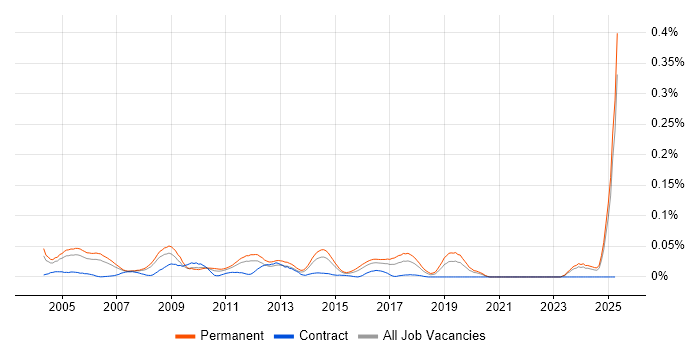Job vacancy trend for Sage Support in the South East Job vacancy trend for Sage Support in the South East