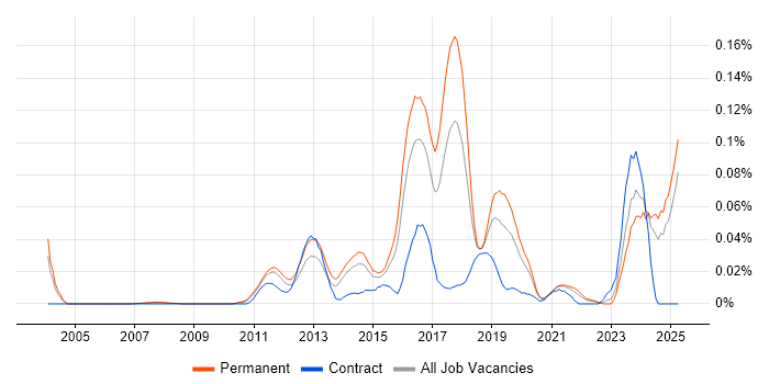 Job vacancy trend for Sage X3 in the South East Job vacancy trend for Sage X3 in the South East