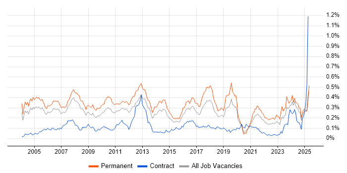 Job vacancy trend for Sage in the South East Job vacancy trend for Sage in the South East