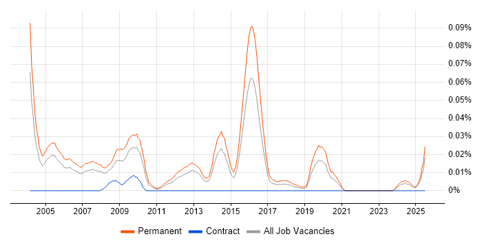 Job vacancy trend for Sales Account Executive in the South East Job vacancy trend for Sales Account Executive in the South East
