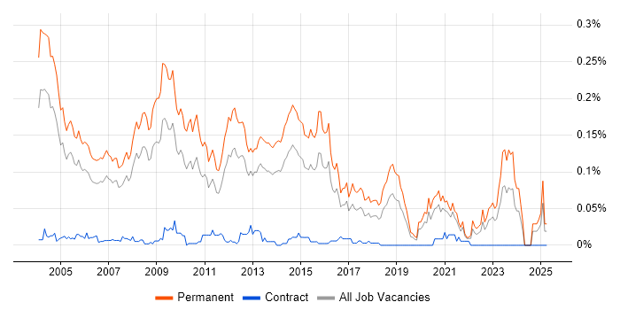 Job vacancy trend for Sales Account Manager in the South East Job vacancy trend for Sales Account Manager in the South East