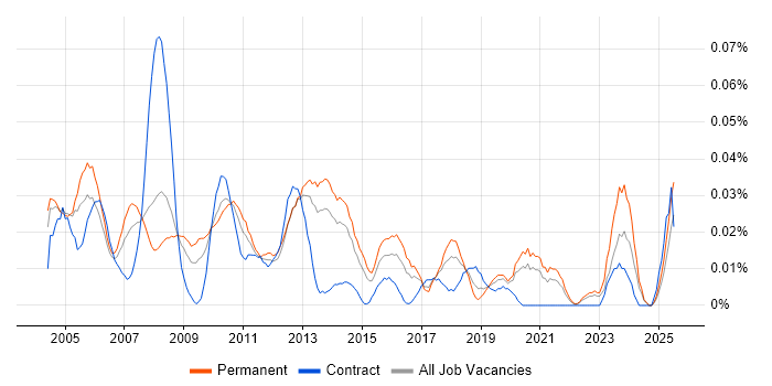 Job vacancy trend for Sales Administrator in the South East
