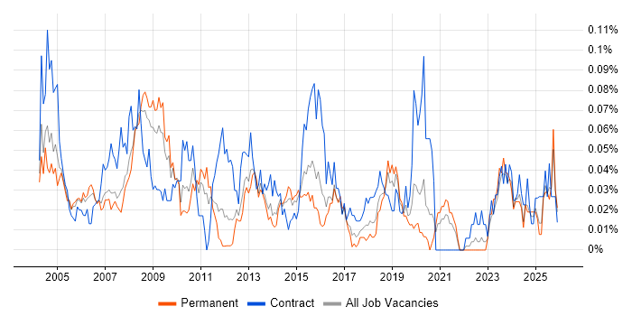 Sales Analyst job vacancy trend in the South East