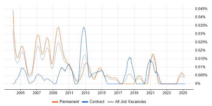 Job vacancy trend for Sales and Marketing Manager in the South East Job vacancy trend for Sales and Marketing Manager in the South East