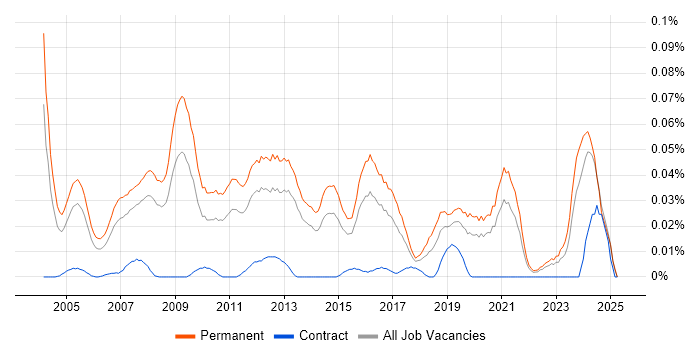 Job vacancy trend for Sales Business Development Manager in the South East Job vacancy trend for Sales Business Development Manager in the South East