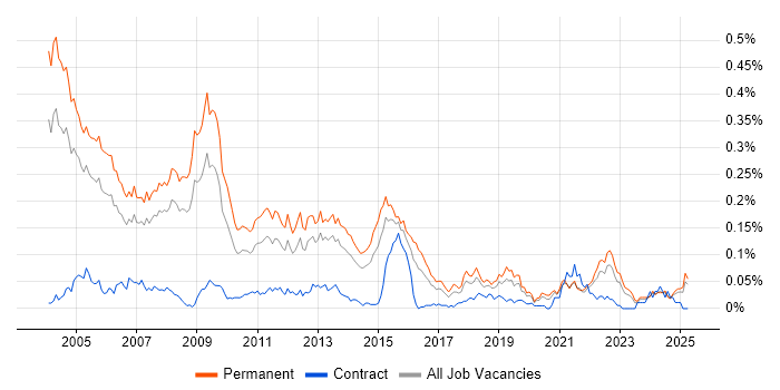 Job vacancy trend for Sales Consultant in the South East Job vacancy trend for Sales Consultant in the South East