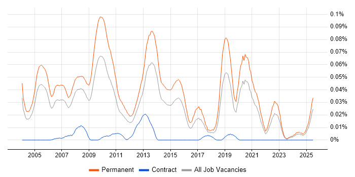 Job vacancy trend for Sales Director in the South East Job vacancy trend for Sales Director in the South East