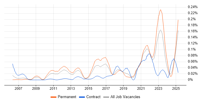 Job vacancy trend for Sales Enablement in the South East Job vacancy trend for Sales Enablement in the South East