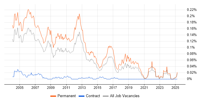 Job vacancy trend for Sales Engineer in the South East Job vacancy trend for Sales Engineer in the South East