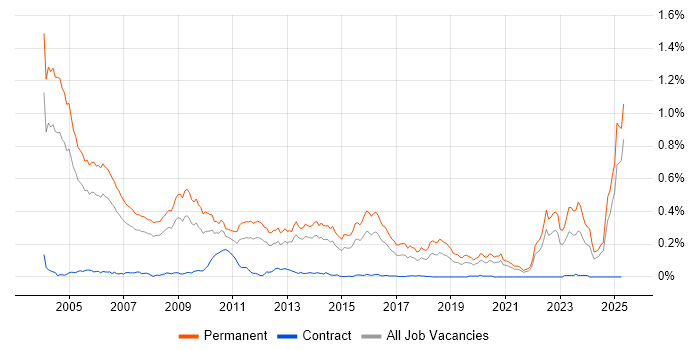 Job vacancy trend for Sales Executive in the South East Job vacancy trend for Sales Executive in the South East