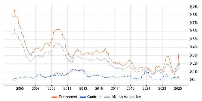 Job vacancy trend for Sales Manager in the South East Job vacancy trend for Sales Manager in the South East