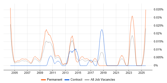 Sales Operations Manager job vacancy trend in the South East Sales Operations Manager job vacancy trend in the South East