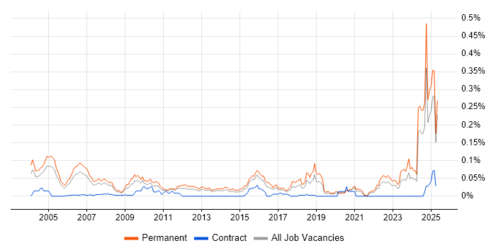 Job vacancy trend for Sales Representative in the South East Job vacancy trend for Sales Representative in the South East
