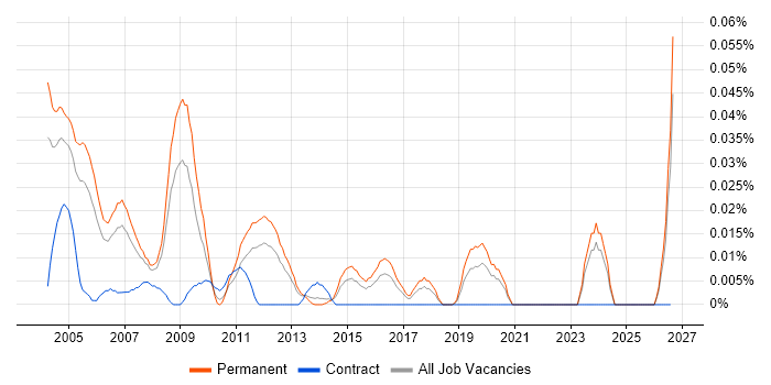 Sales Support Engineer job vacancy trend in the South East