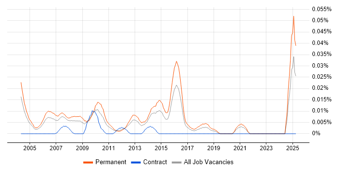 Job vacancy trend for Sales Support Manager in the South East Job vacancy trend for Sales Support Manager in the South East