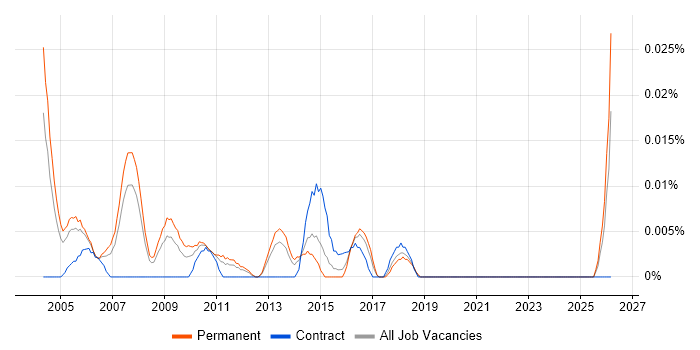 Sales Support Specialist job vacancy trend in the South East