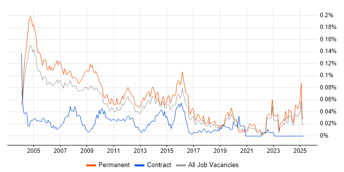 Job vacancy trend for Sales Support in the South East Job vacancy trend for Sales Support in the South East
