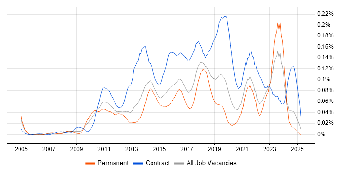 Job vacancy trend for Salesforce Analyst in the South East Job vacancy trend for Salesforce Analyst in the South East