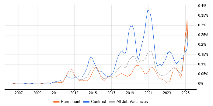 Job vacancy trend for Salesforce Architect in the South East Job vacancy trend for Salesforce Architect in the South East