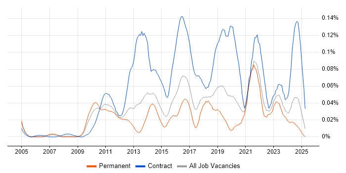 Job vacancy trend for Salesforce Business Analyst in the South East Job vacancy trend for Salesforce Business Analyst in the South East