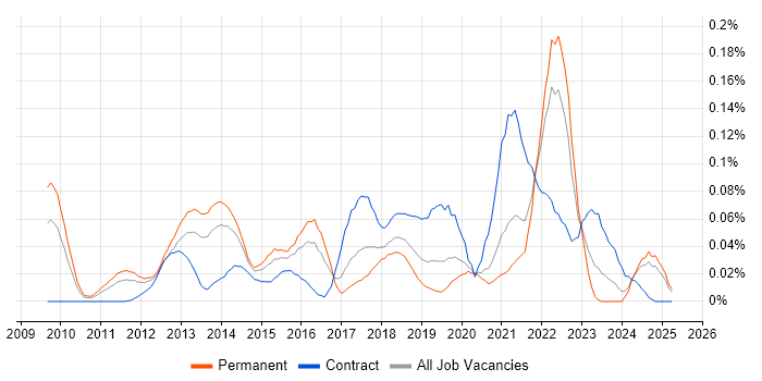 Job vacancy trend for Salesforce Commerce Cloud in the South East