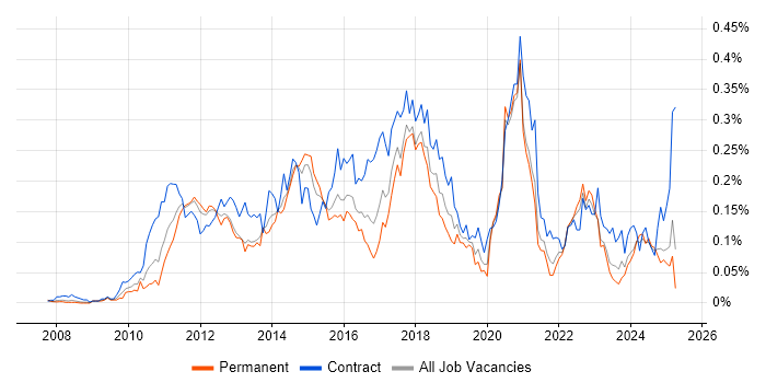 Job vacancy trend for Salesforce Developer in the South East Job vacancy trend for Salesforce Developer in the South East