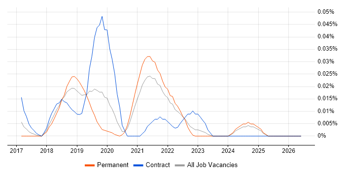 Salesforce Einstein job vacancy trend in the South East