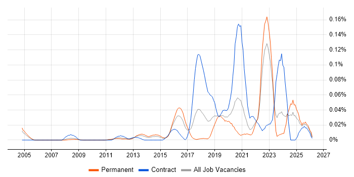 Salesforce Engineer job vacancy trend in the South East