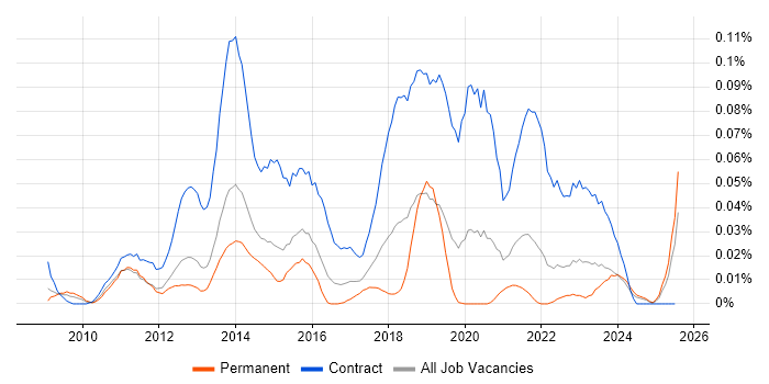 Job vacancy trend for Salesforce Project Manager in the South East Job vacancy trend for Salesforce Project Manager in the South East