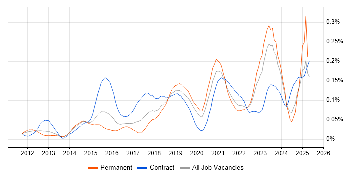 Job vacancy trend for Salesforce Sales Cloud in the South East