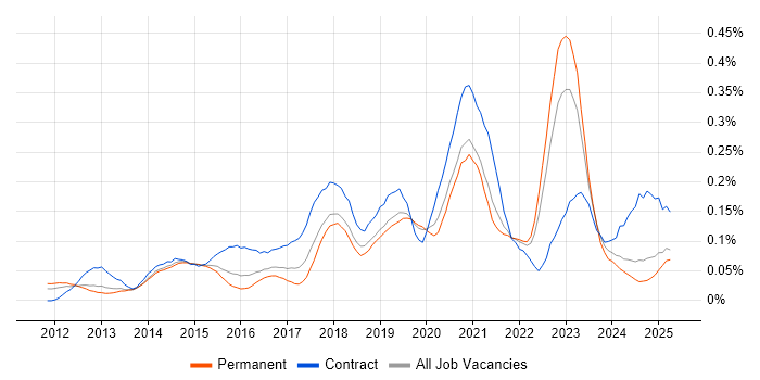 Job vacancy trend for Salesforce Service Cloud in the South East Job vacancy trend for Salesforce Service Cloud in the South East