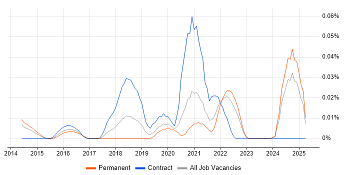 Job vacancy trend for Salesforce Software Engineer in the South East Job vacancy trend for Salesforce Software Engineer in the South East