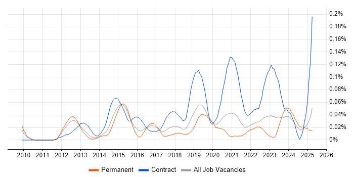 Job vacancy trend for Salesforce Solution Architect in the South East Job vacancy trend for Salesforce Solution Architect in the South East