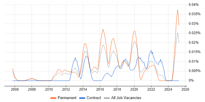 Job vacancy trend for Salesforce Specialist in the South East Job vacancy trend for Salesforce Specialist in the South East