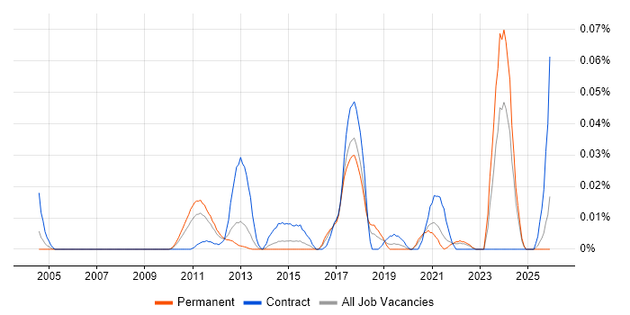 Salesforce Technical Leader job vacancy trend in the South East