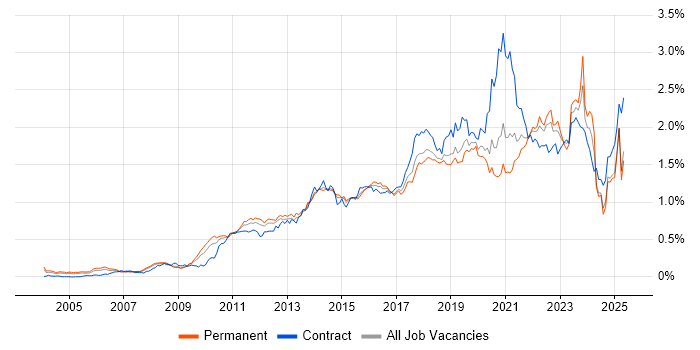 Job vacancy trend for Salesforce in the South East Job vacancy trend for Salesforce in the South East