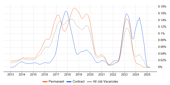 Job vacancy trend for Salt in the South East Job vacancy trend for Salt in the South East