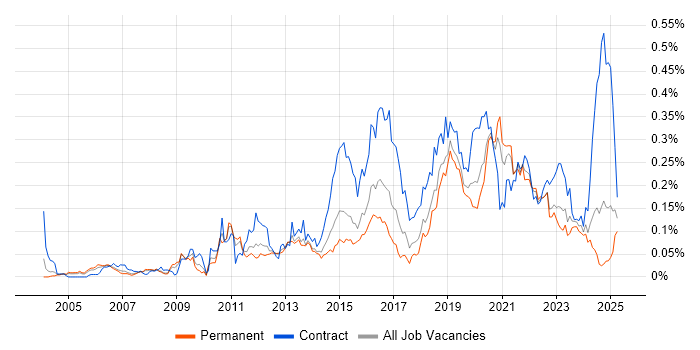 Job vacancy trend for SAML in the South East Job vacancy trend for SAML in the South East