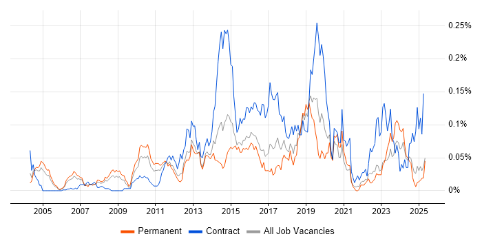 Job vacancy trend for Samsung in the South East Job vacancy trend for Samsung in the South East