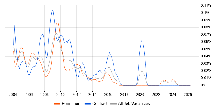 SAN Specialist job vacancy trend in the South East